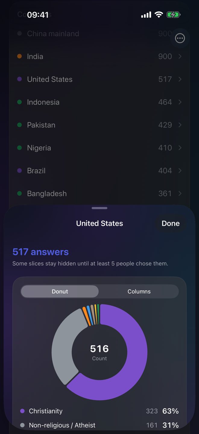 Country breakdown with counts and percentages per religion